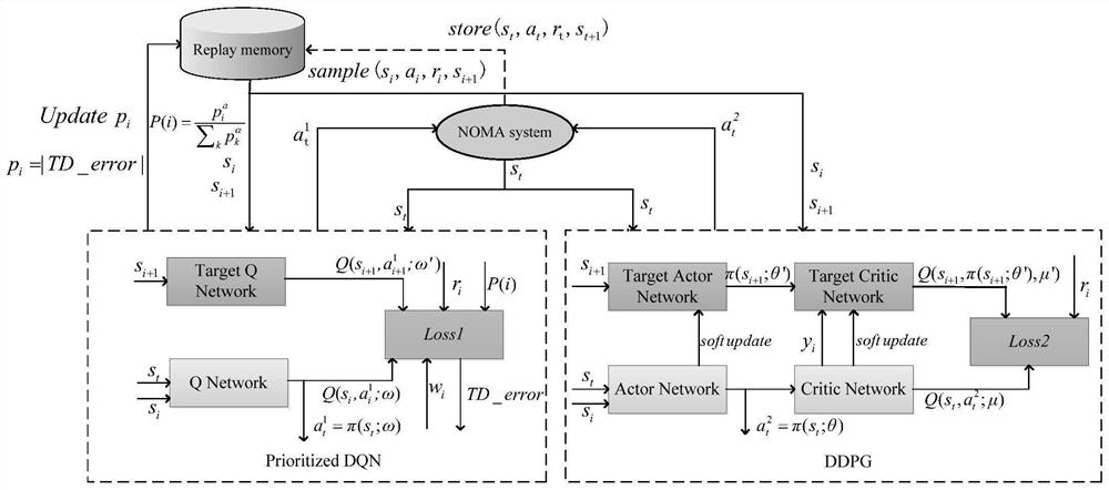 NOMA system resource allocation method based on optimized sample sampling and storage medium