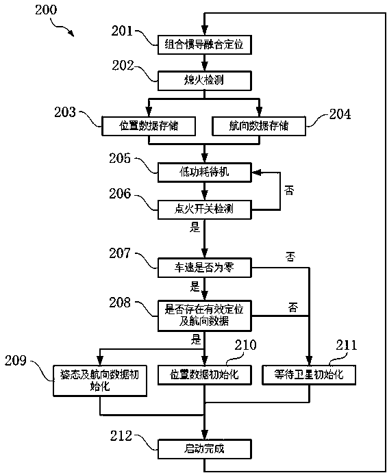 Starting method for vehicle-used integrated inertial navigation system under the condition of no observation value, vehicle-used integrated inertial navigation system and vehicle