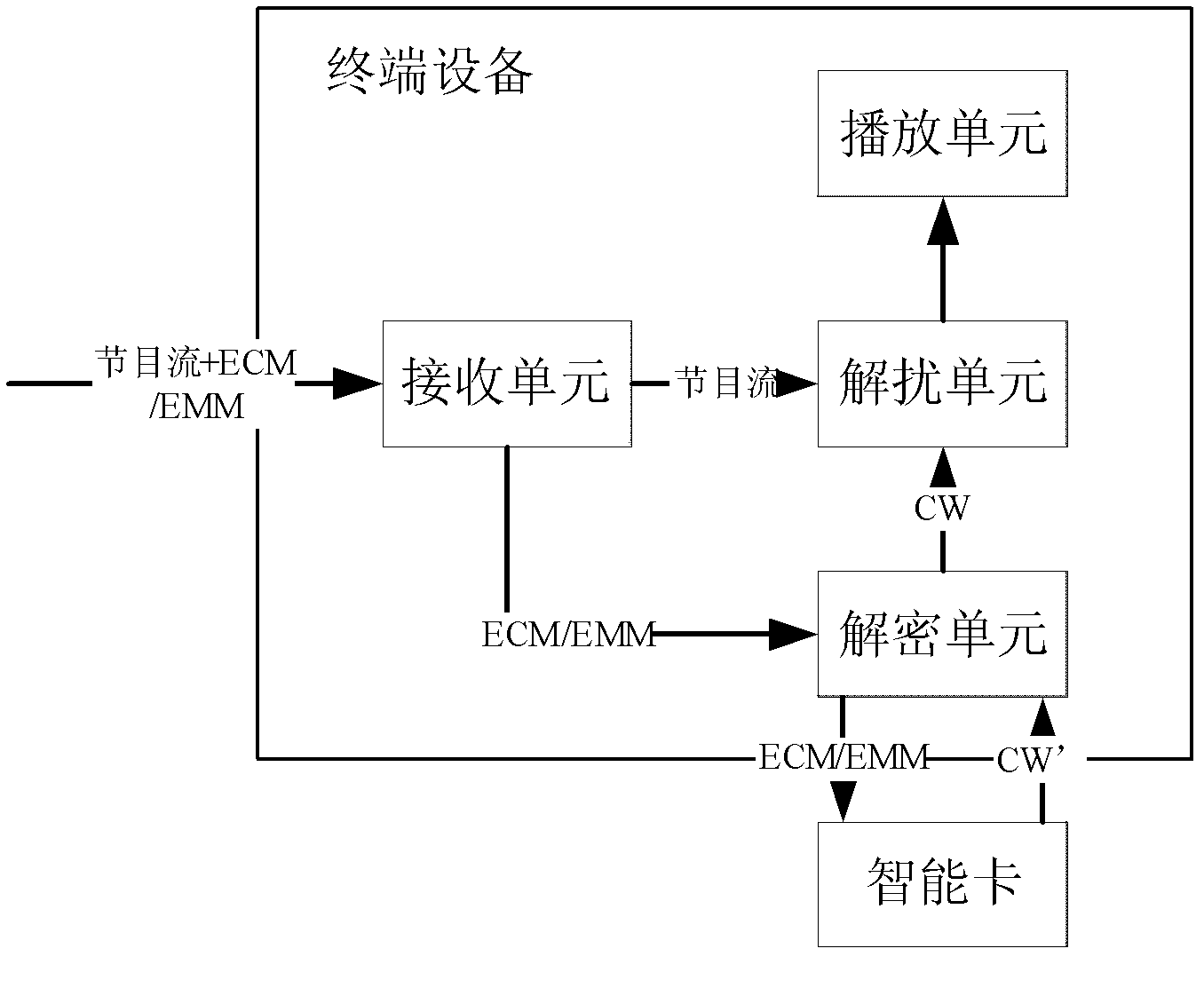 System, terminal equipment and method for managing secret key based on security chip