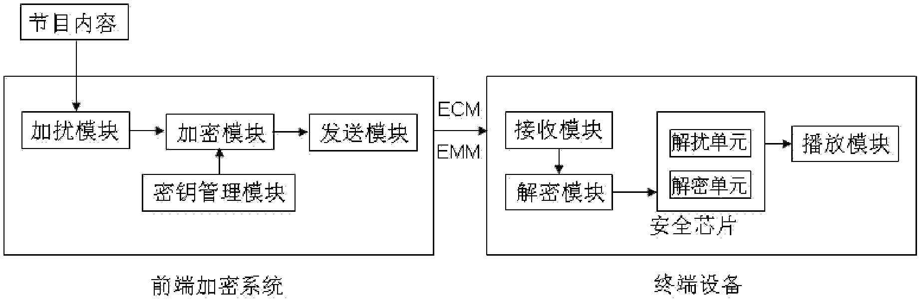 System, terminal equipment and method for managing secret key based on security chip