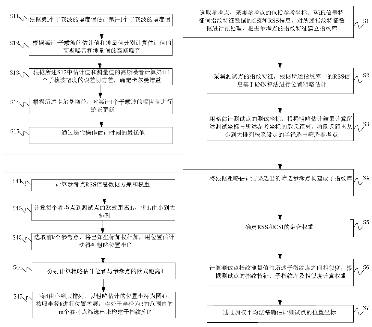 RSS and CSI integrated indoor positioning method based on WiFi signal