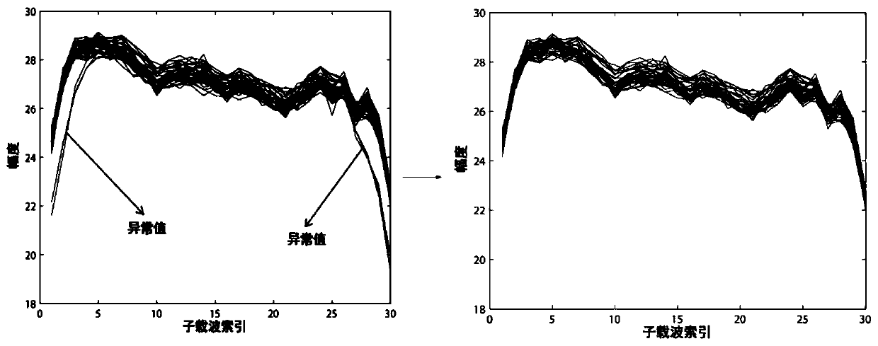 RSS and CSI integrated indoor positioning method based on WiFi signal