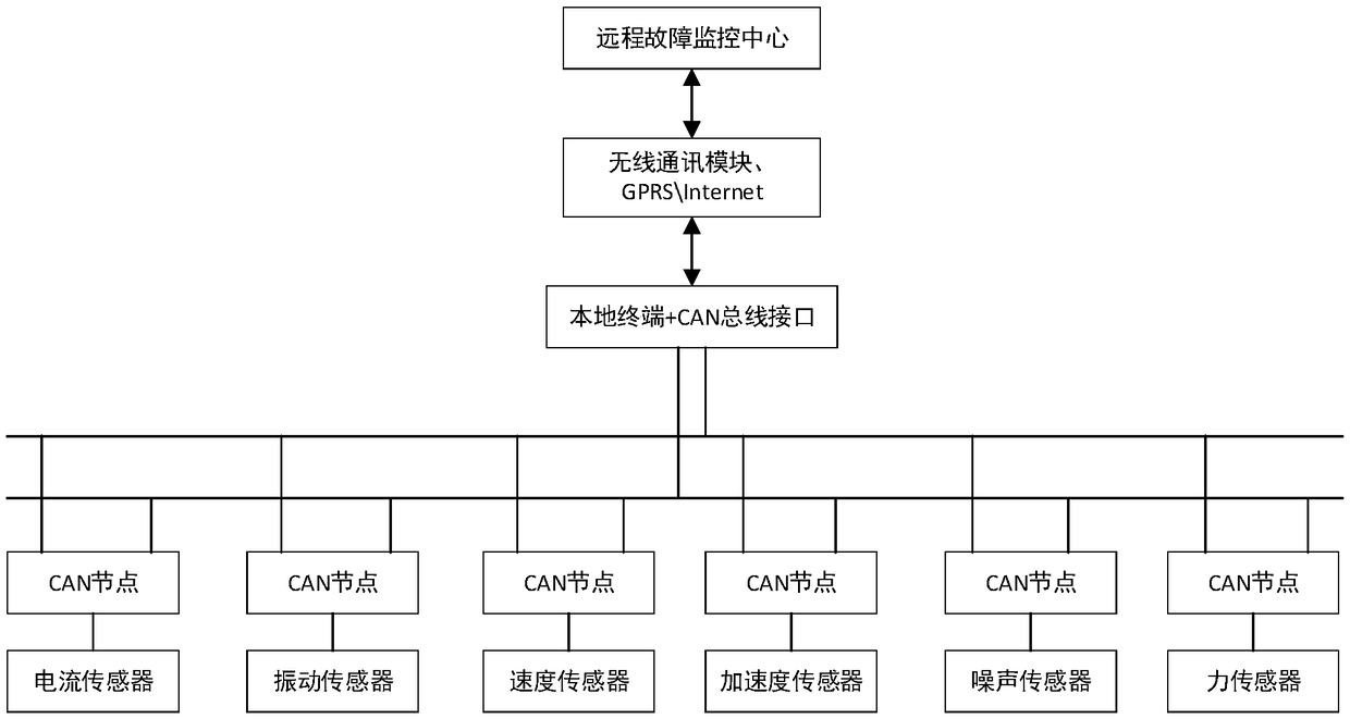 Elevator fault prediction method based on big data learning