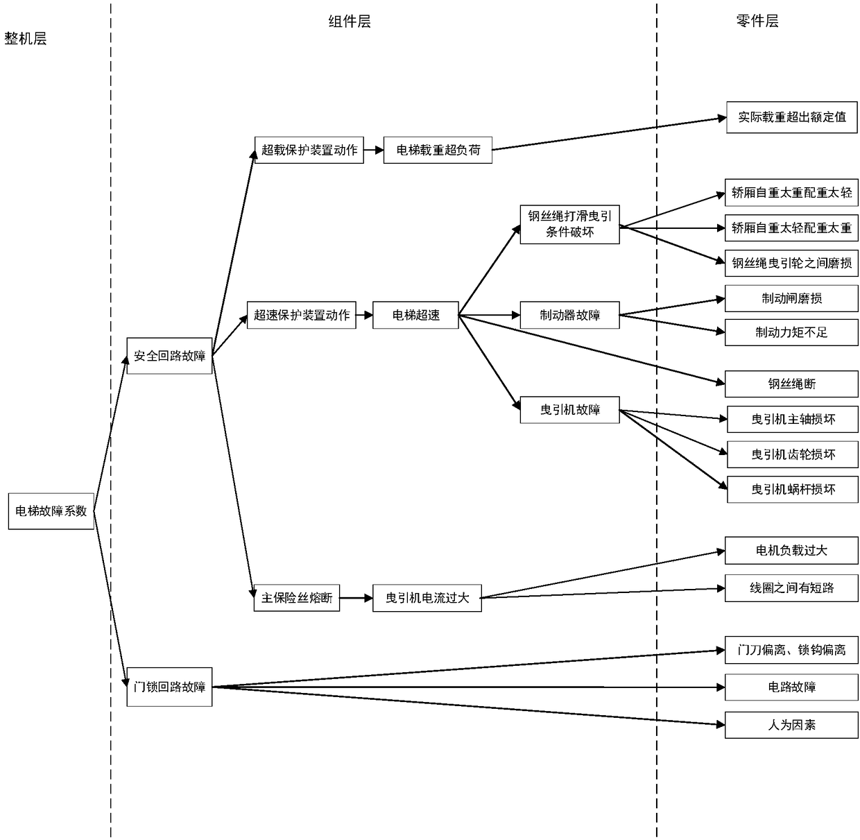 Elevator fault prediction method based on big data learning