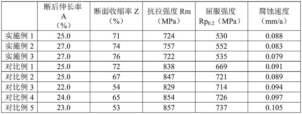 Hydrogen sulfide resistant stainless steel forge piece for oil exploitation operation and preparation method of hydrogen sulfide resistant stainless steel forge piece