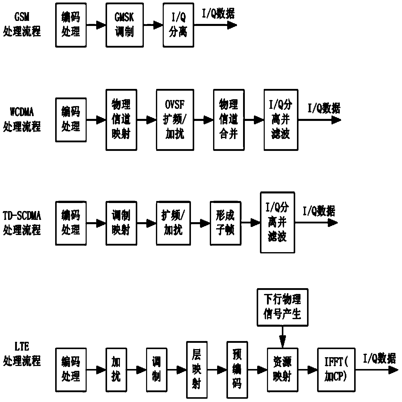 Multimode signal generating device and signal generating method thereof