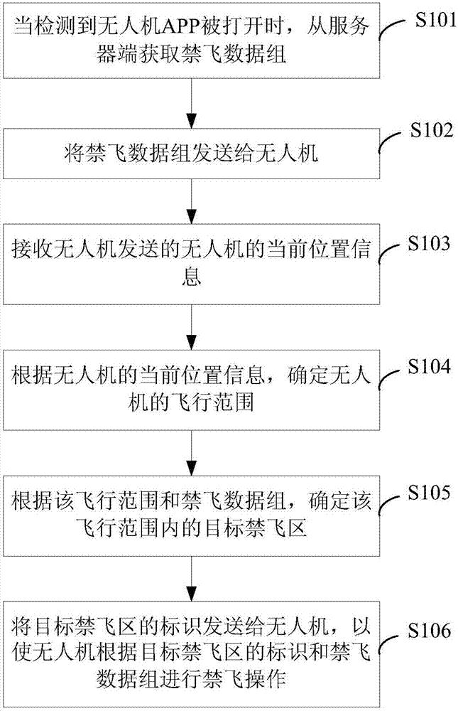 Flight forbidding control method and device of unmanned aerial vehicle