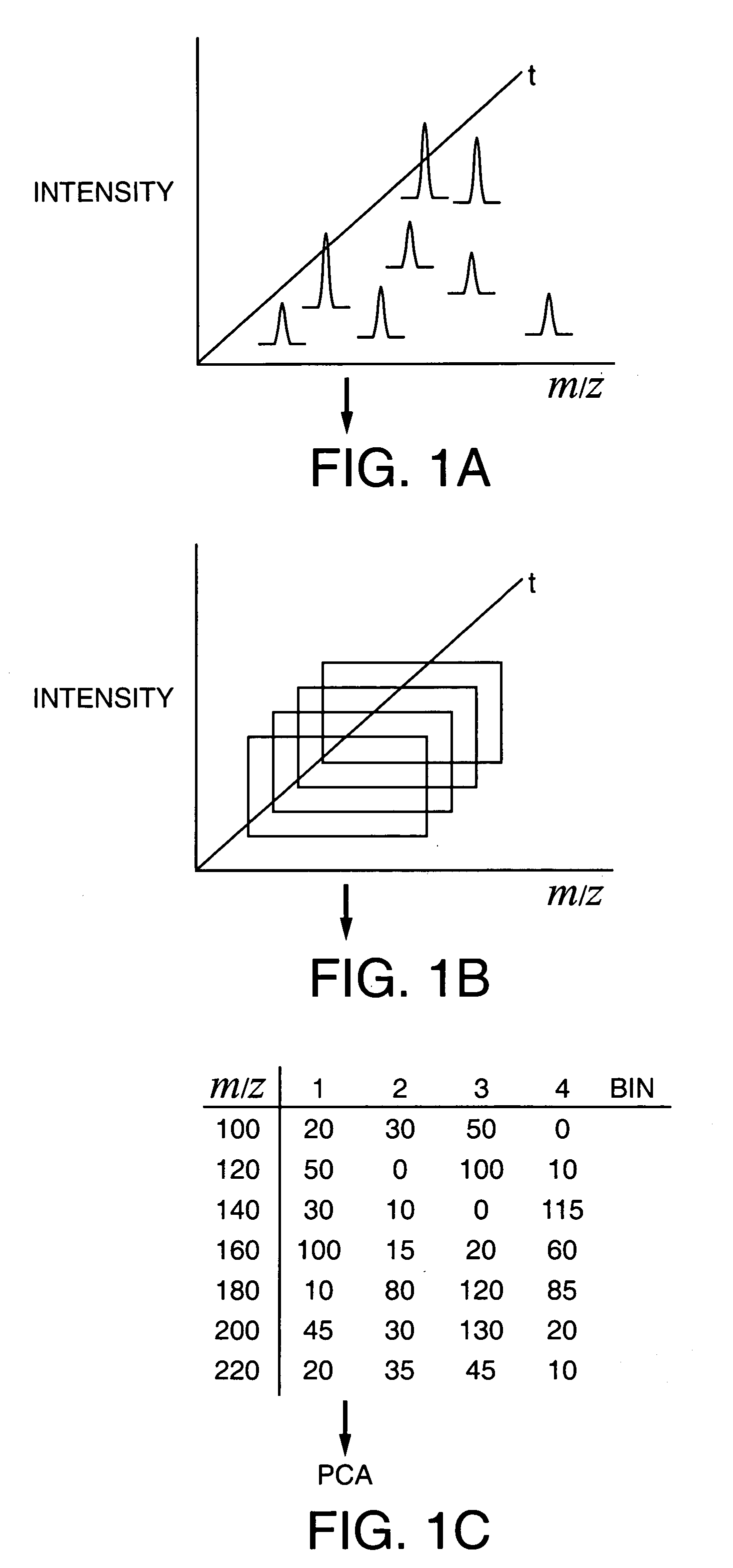 Method of using data binning in the analysis of chromatography/spectrometry data