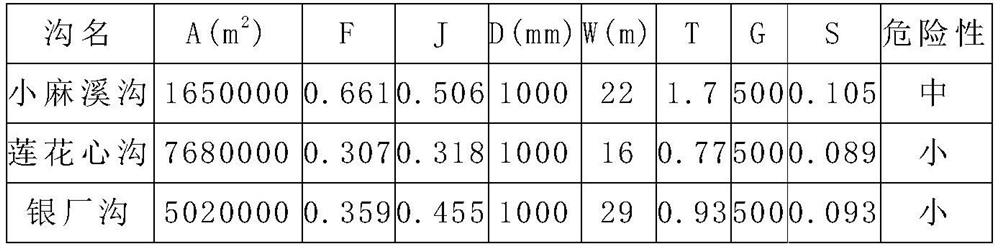 A Method and Application of Debris Flow Hazard Classification after Strong Earthquake