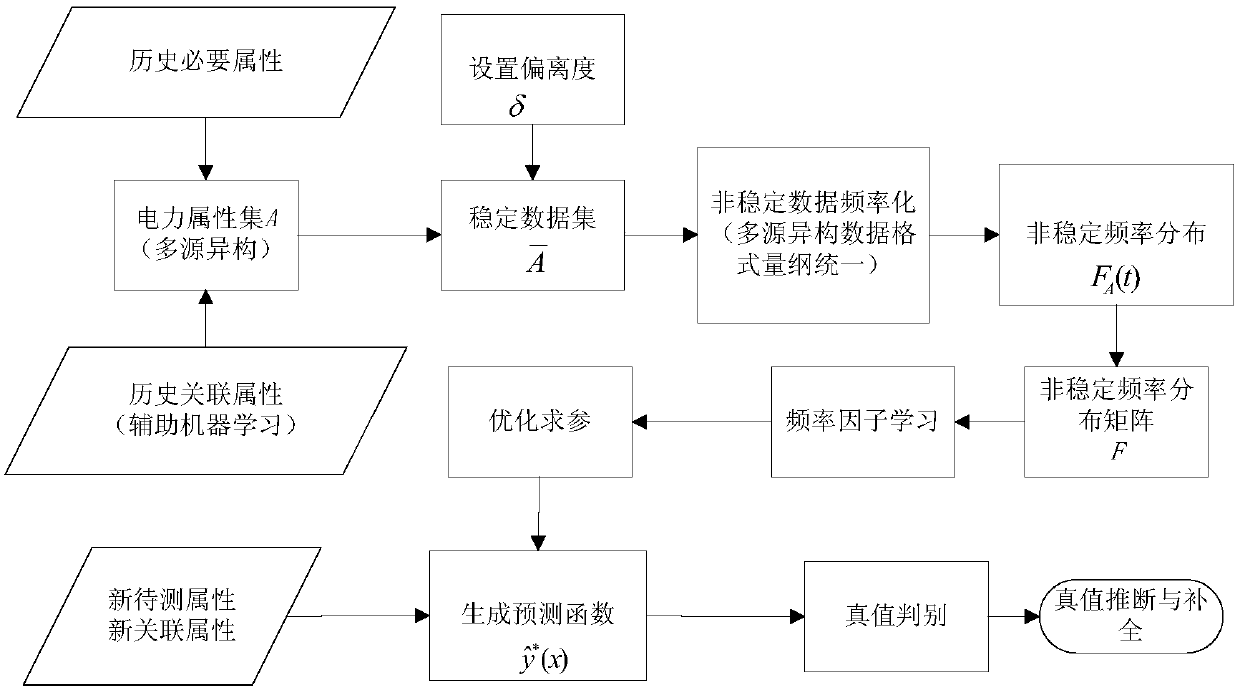 Data true value discrimination and deduction method for power communication system based on instable frequency distribution and frequency factor learning