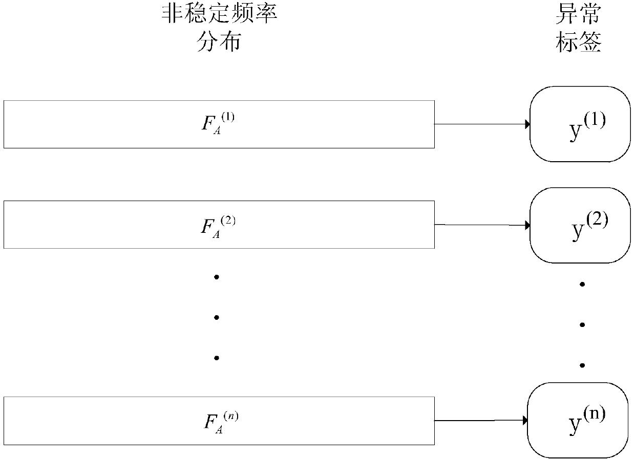 Data true value discrimination and deduction method for power communication system based on instable frequency distribution and frequency factor learning