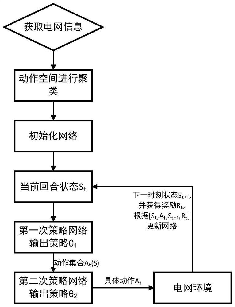 Power grid regulation and control method based on layered depth strategy gradient network