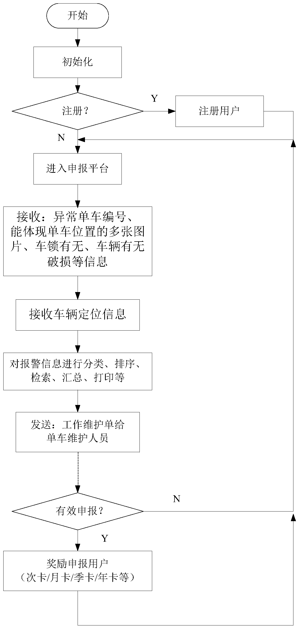 Shared bicycle abnormity declaration device and method