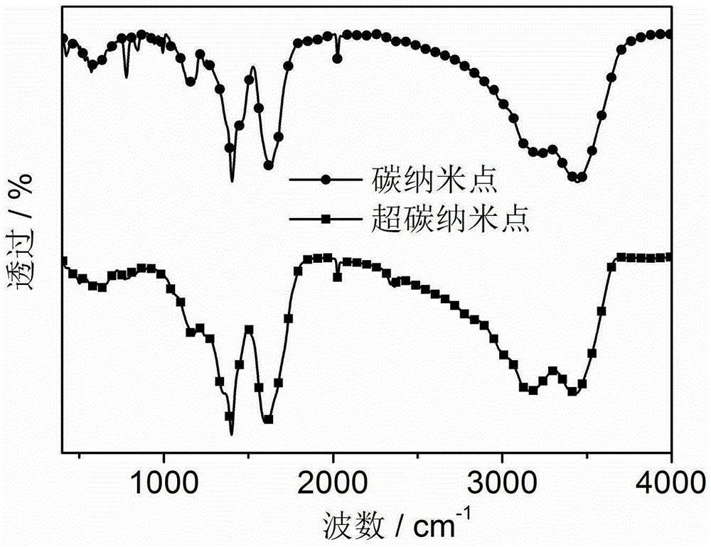 Ultra carbon nanodot with high near-infrared absorption performance, preparing method thereof and application thereof