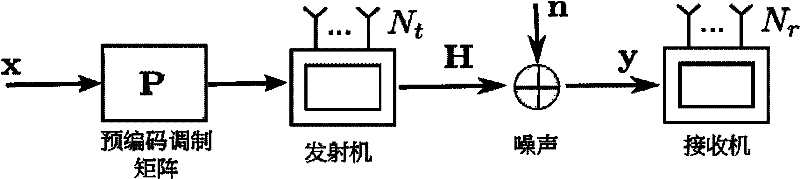 Generation method of low-complexity pre-coding modulation matrix and pre-coding modulation method thereof