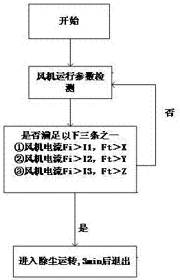 Automatic dust removing control method for variable frequency and multi-connected outdoor unit