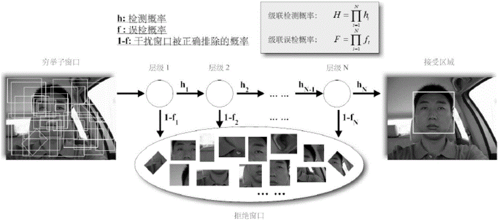 Method and system for carrying out face fatigue state recognition by relative coverage element reduction