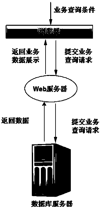 Massive data query and secondary processing method based on Web architecture