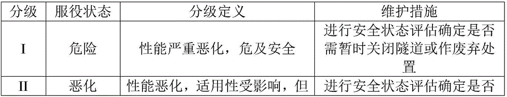 Underground framework tunnel structure safety state evaluation and maintenance method