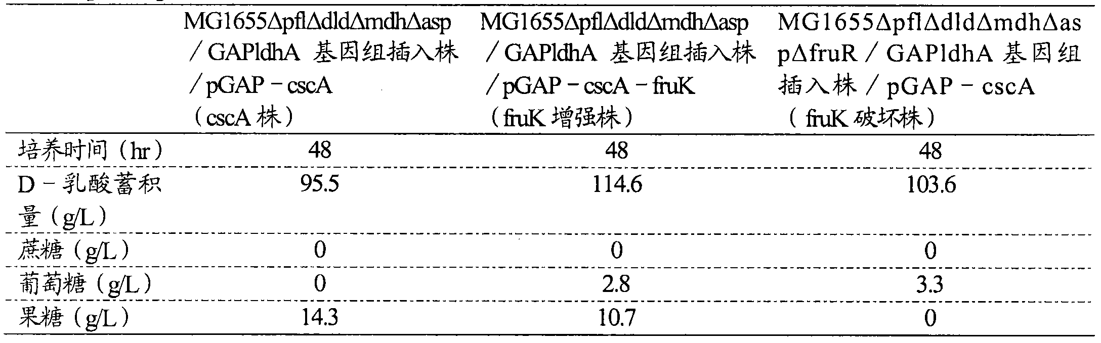 Method for producing lactic acid from plant-derived raw material, and lactic-acid-producing bacterium