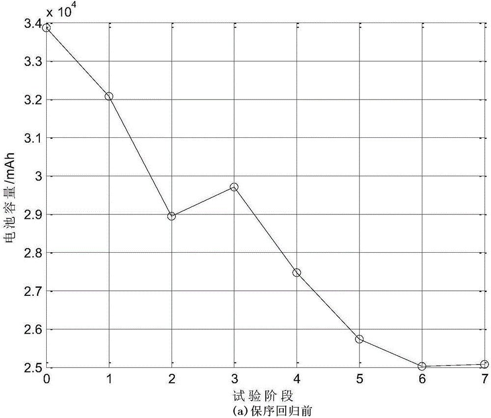 'Upside down' data evaluation method of capacity accelerated degradation test of primary lithium battery