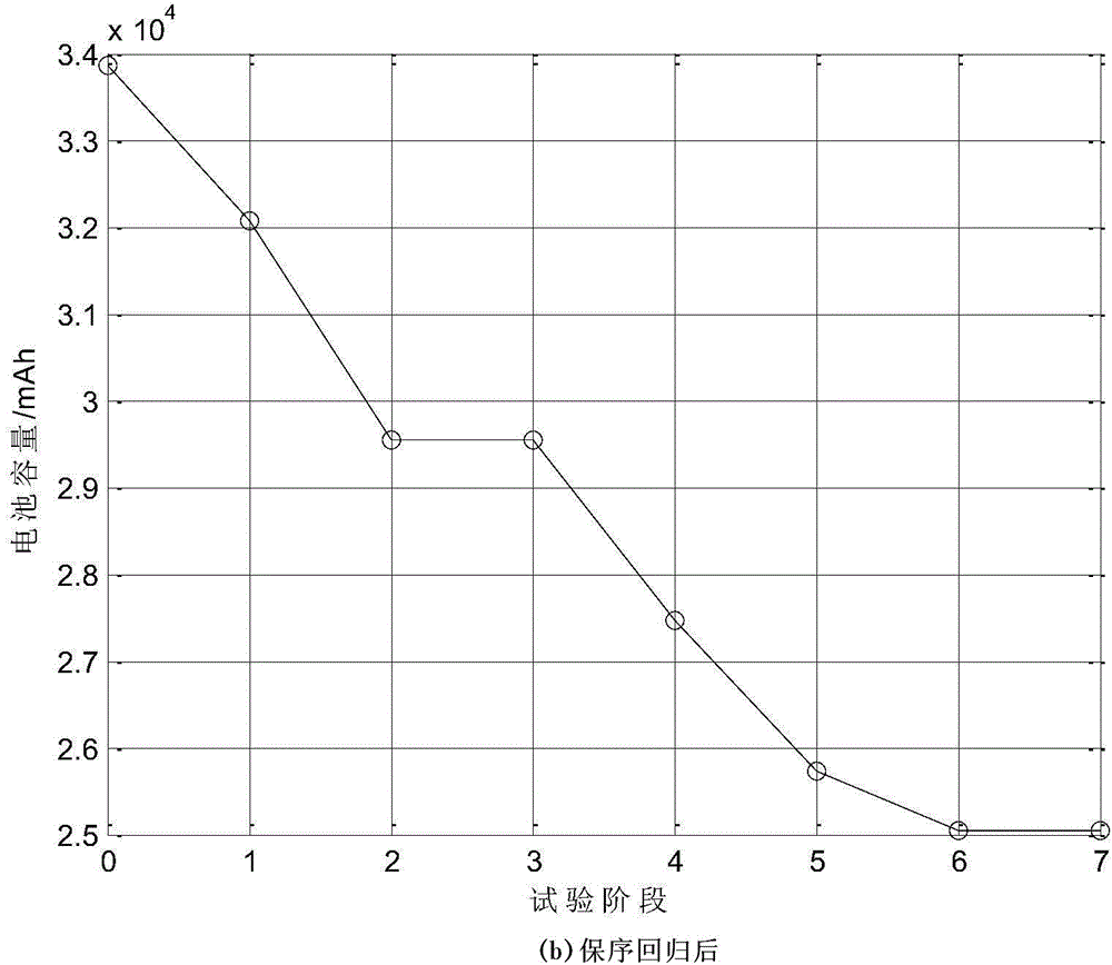 'Upside down' data evaluation method of capacity accelerated degradation test of primary lithium battery