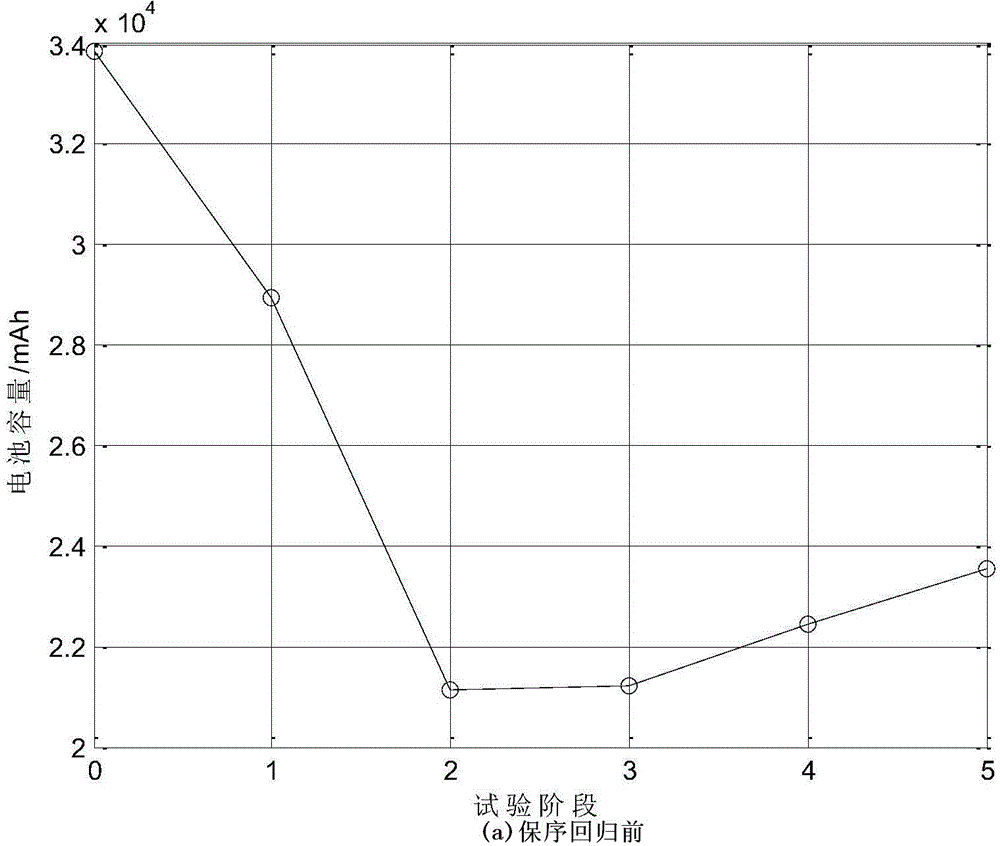 'Upside down' data evaluation method of capacity accelerated degradation test of primary lithium battery