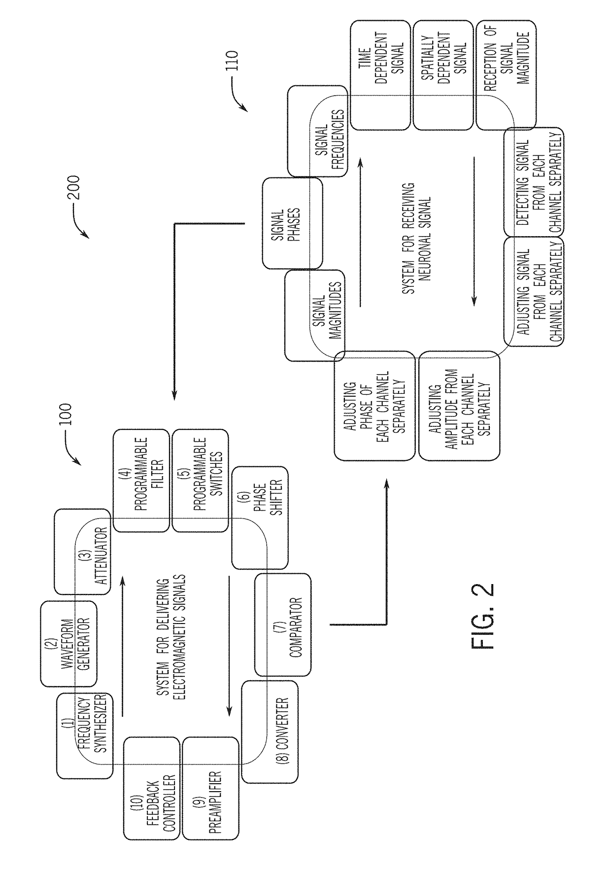 System and method for feedback-driven neuromodulation