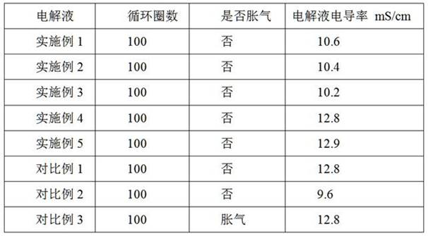 Electrolyte suitable for silicon-carbon negative electrode material