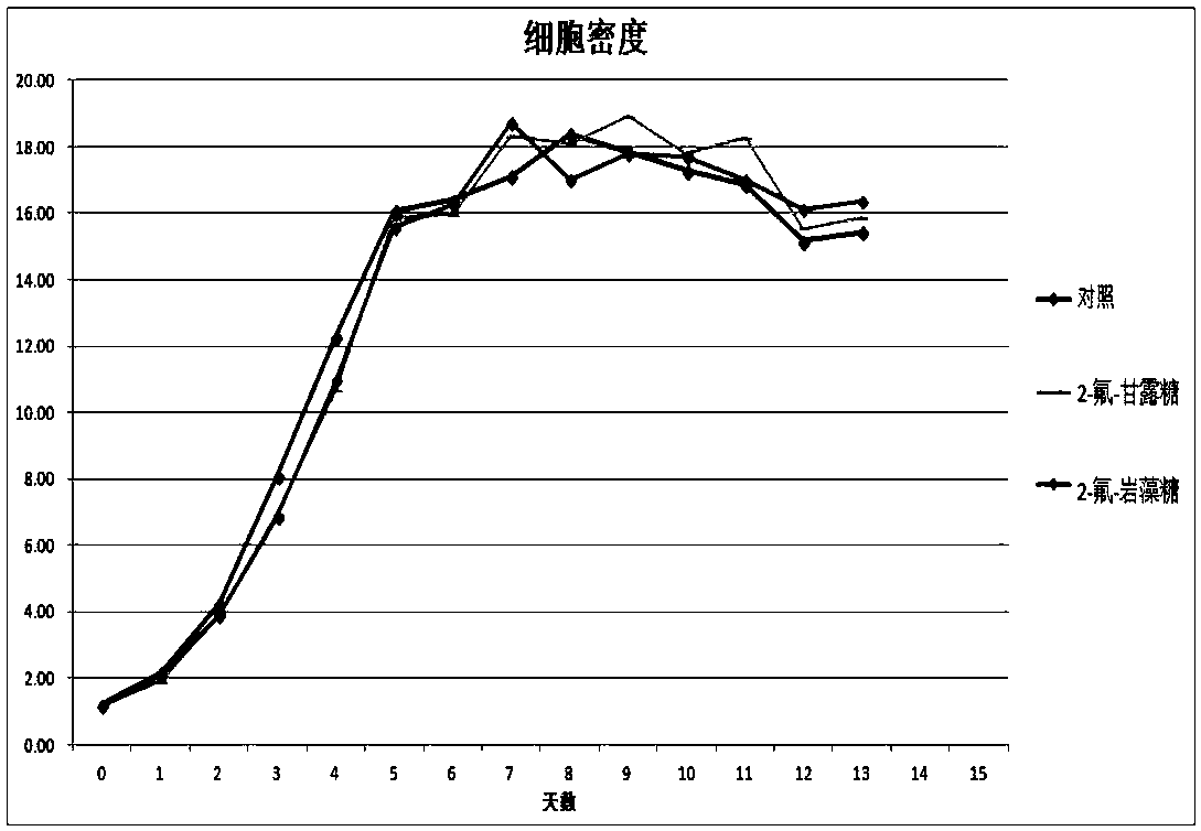 Antibody core fucosylation reducing method and composition