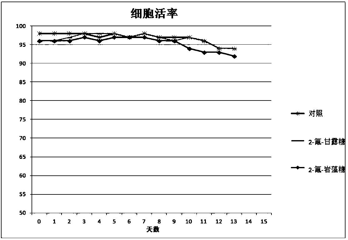 Antibody core fucosylation reducing method and composition