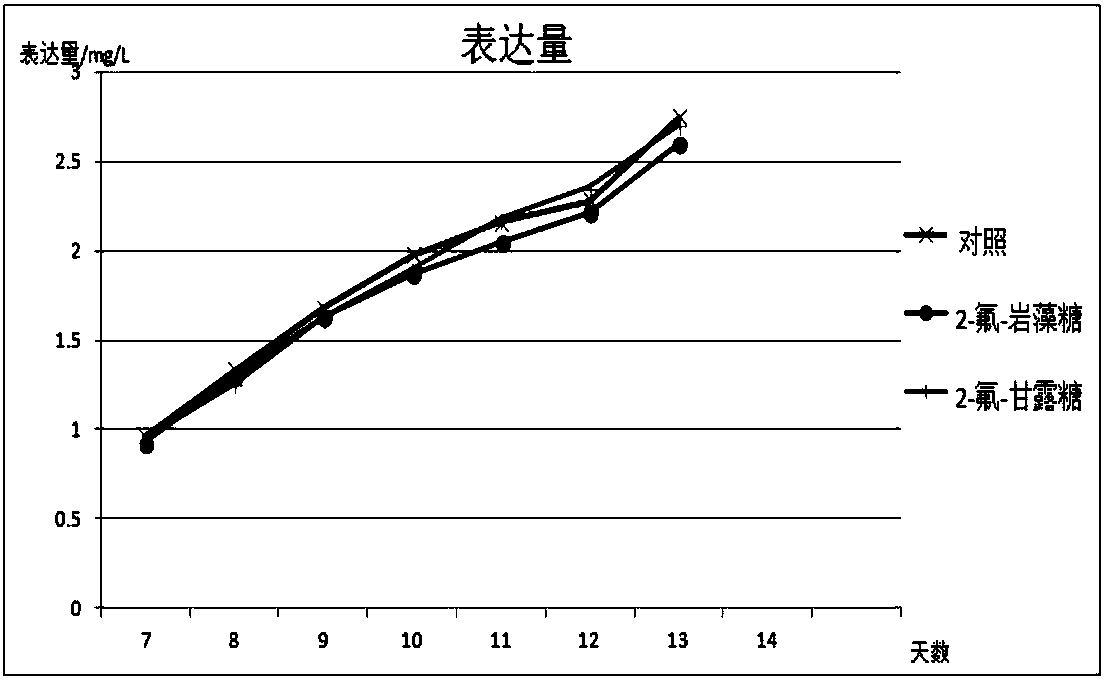 Antibody core fucosylation reducing method and composition