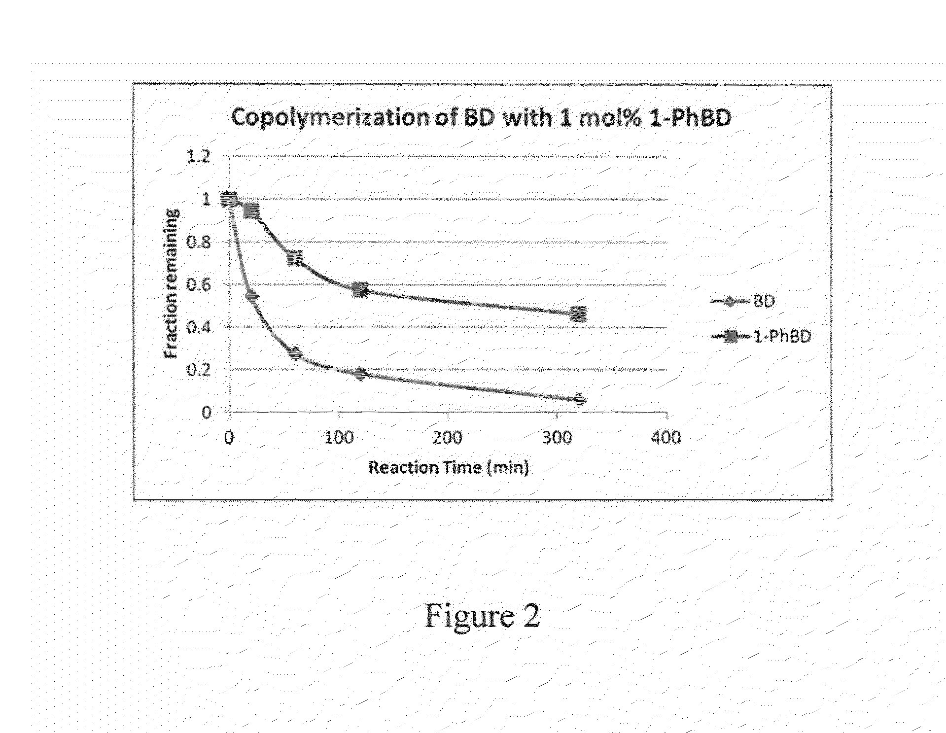 High cis diene/phenylbutadiene copolymers prepared using a Ziegler/Natta neodymium catalyst