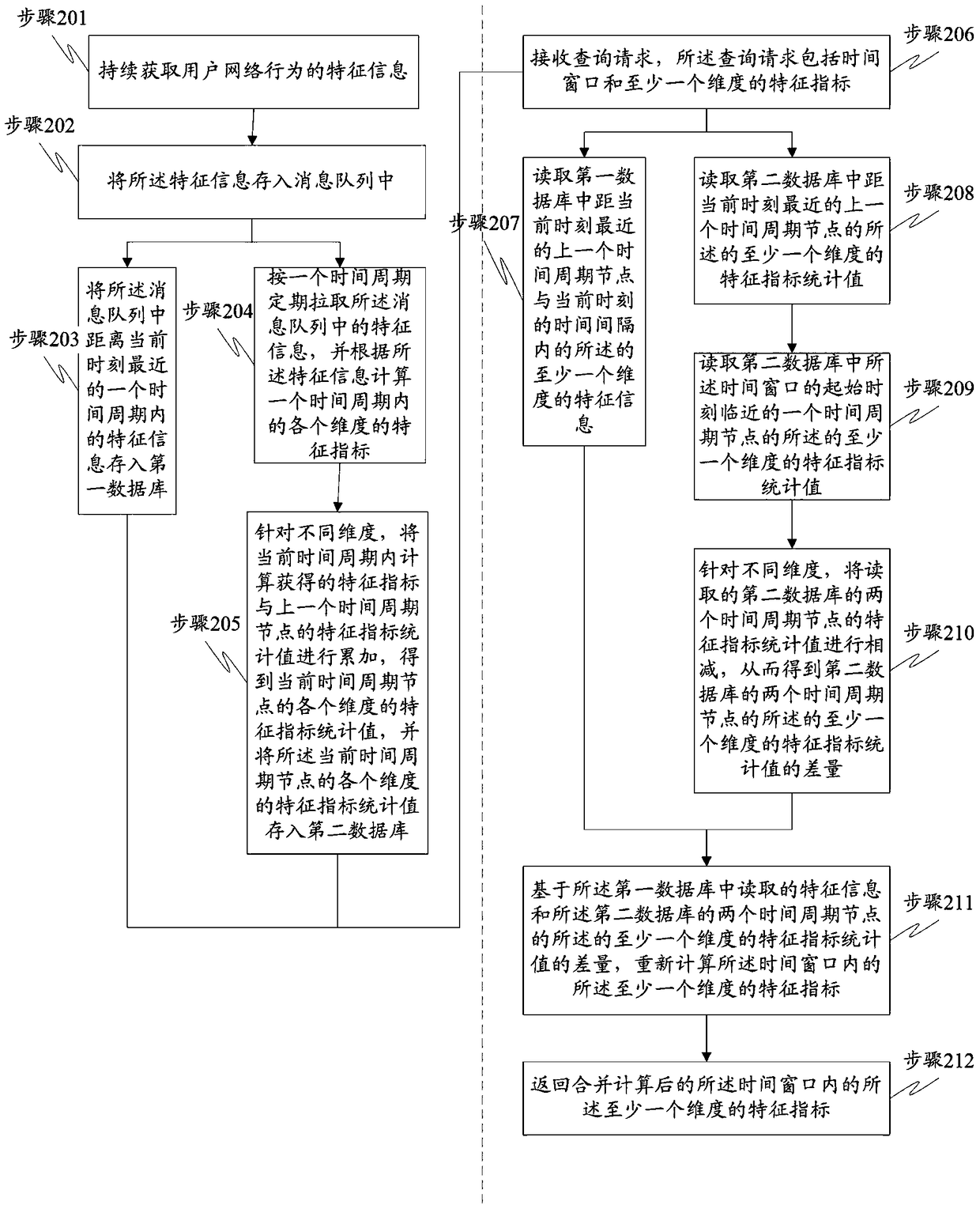 A differential computing method and system for network behavior characteristics