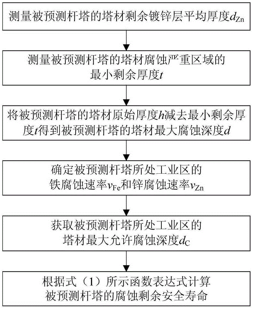 Prediction method for corrosion residual life of transmission line towers at industrial area