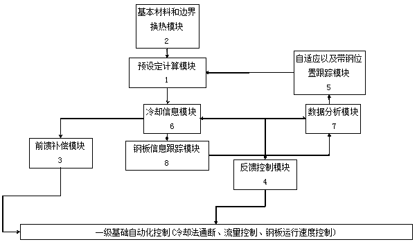 Hot Rolling Ultra-fast Cooling Process Control System