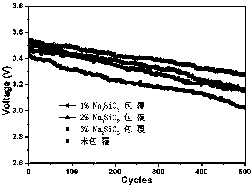 Preparation method of sodium ion conductor coated lithium-rich manganese-base stratified anode material