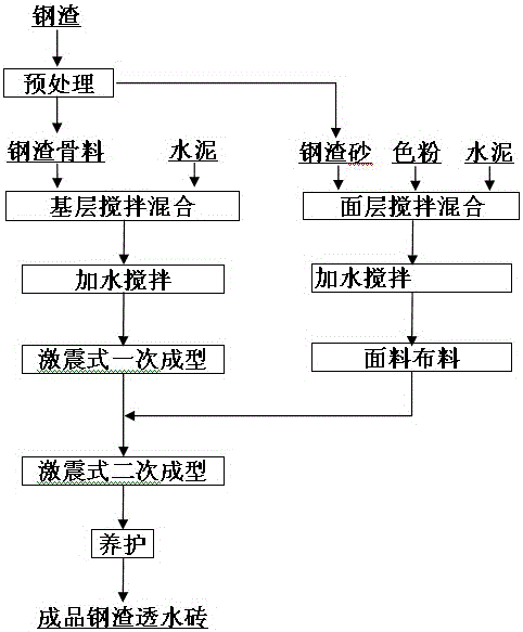 Multifunctional steel-slag ecological environment-friendly water-permeable brick and preparation method thereof