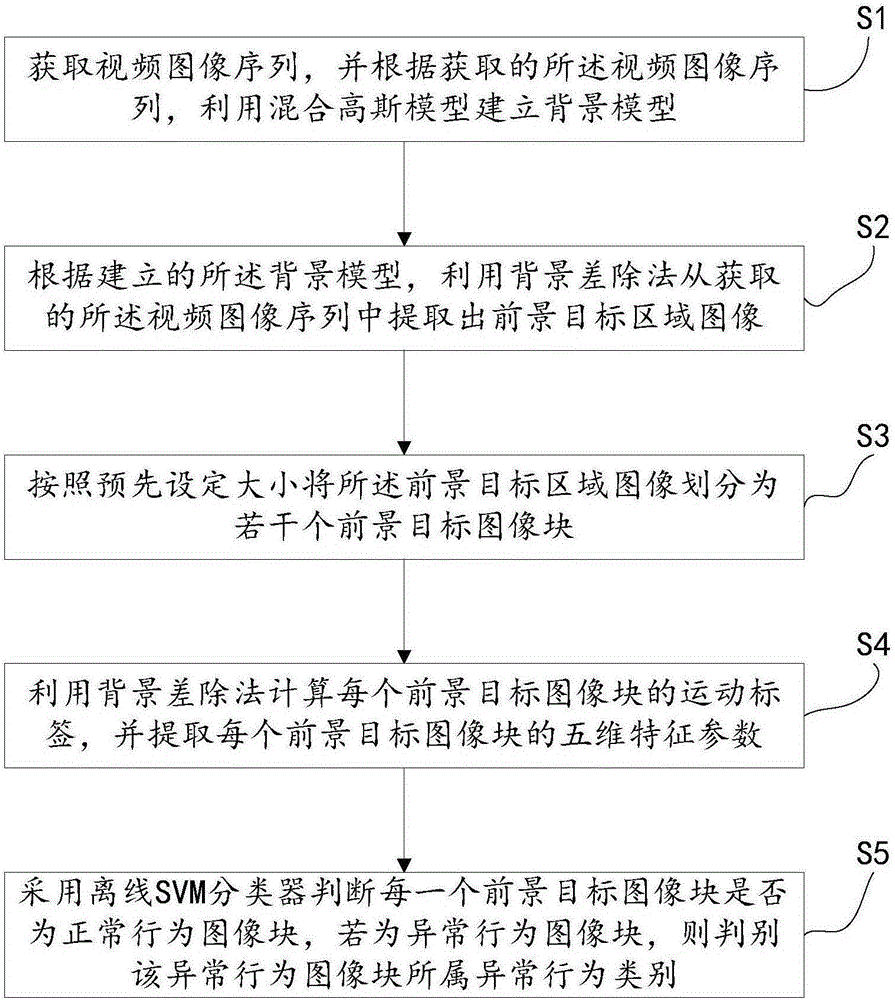 Video monitoring abnormal behavior detection method and detections system thereof