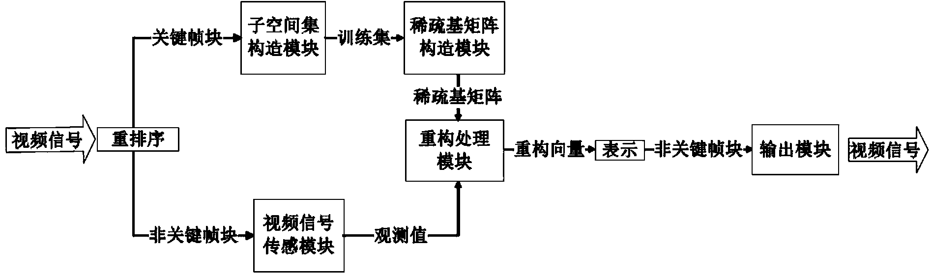 Compressed video acquisition and reconstruction system based on data driven subspace set