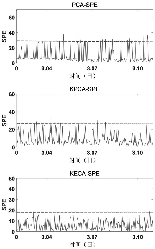 A performance detection and health assessment method for wind turbine gearbox based on temperature parameters