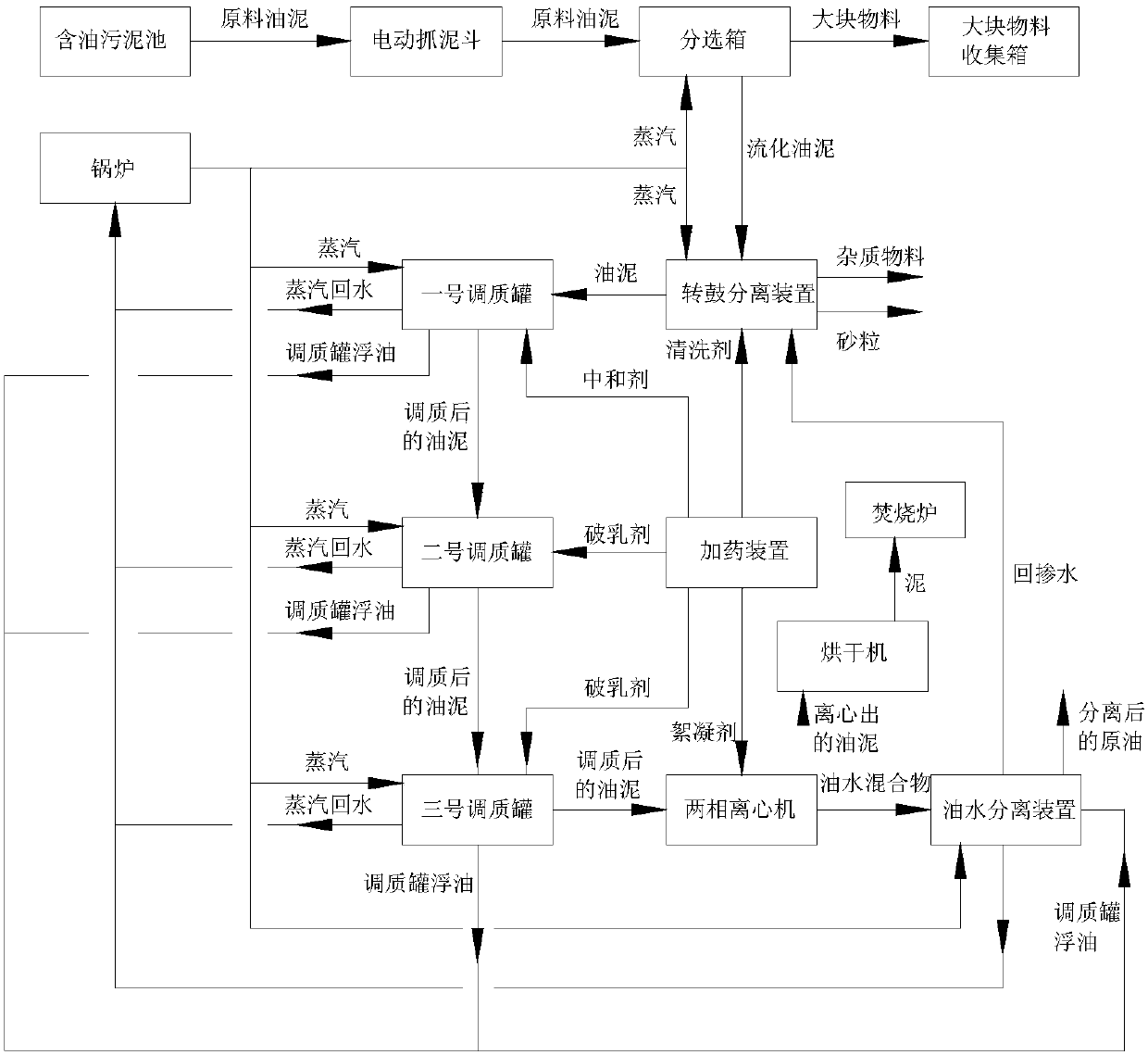 High-temperature hydrolysis type oil-containing sediment harmless comprehensive treatment process