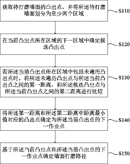 Wall surface grinding path planning method, device and equipment and medium