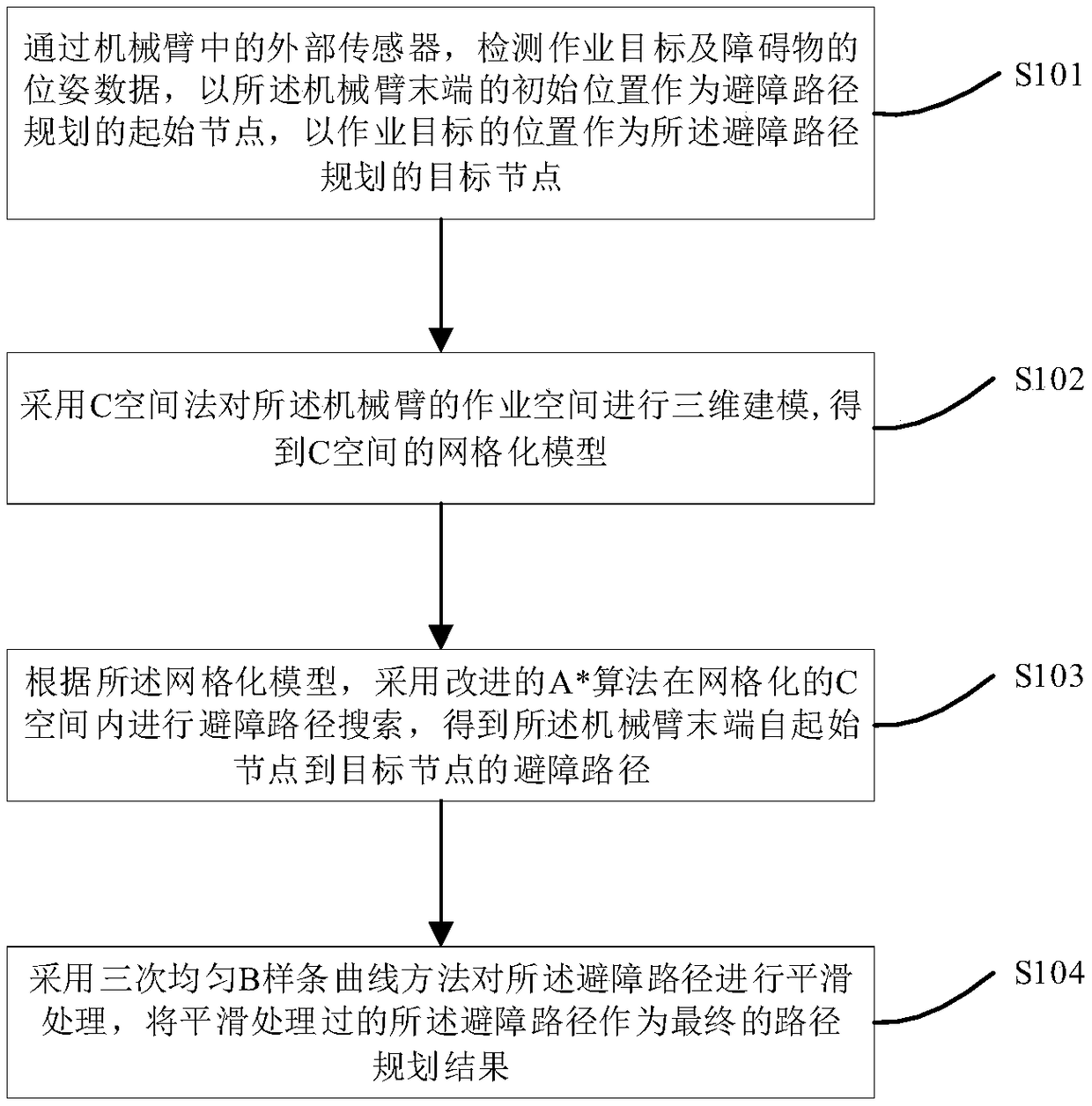 Mechanical arm obstacle avoidance path planning method and device and storage device