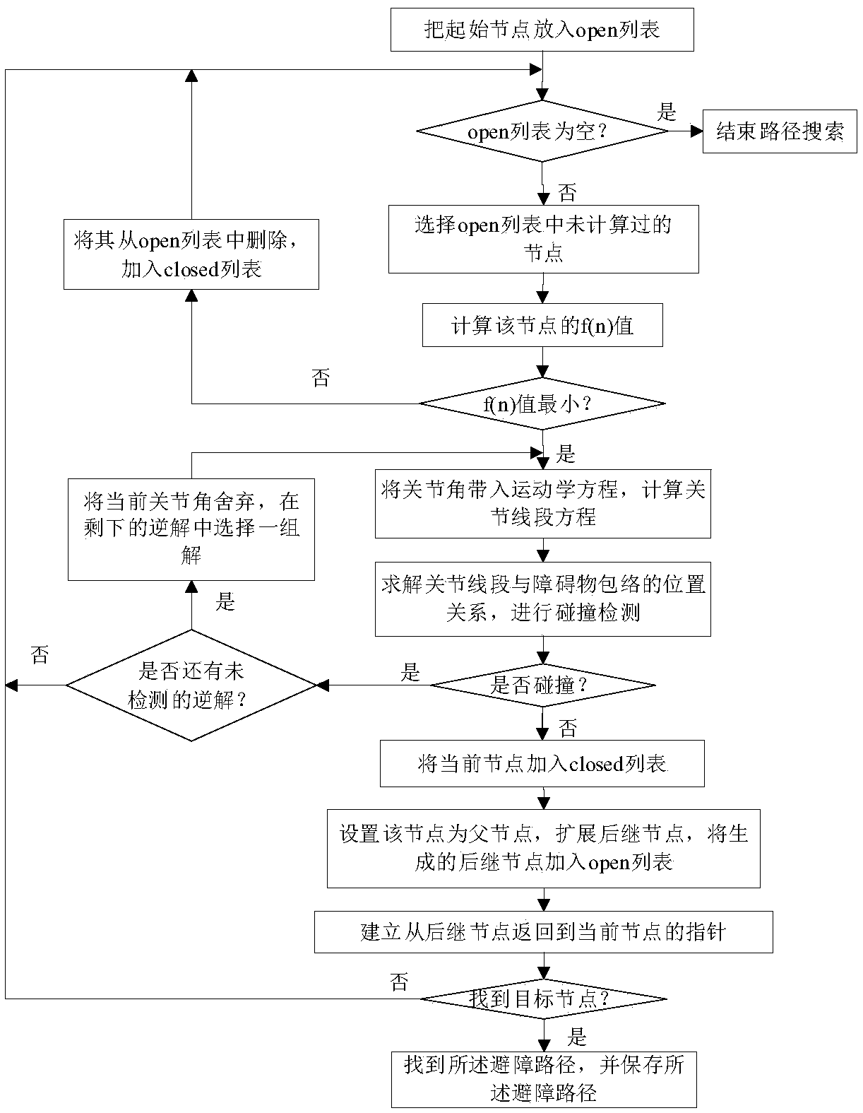 Mechanical arm obstacle avoidance path planning method and device and storage device