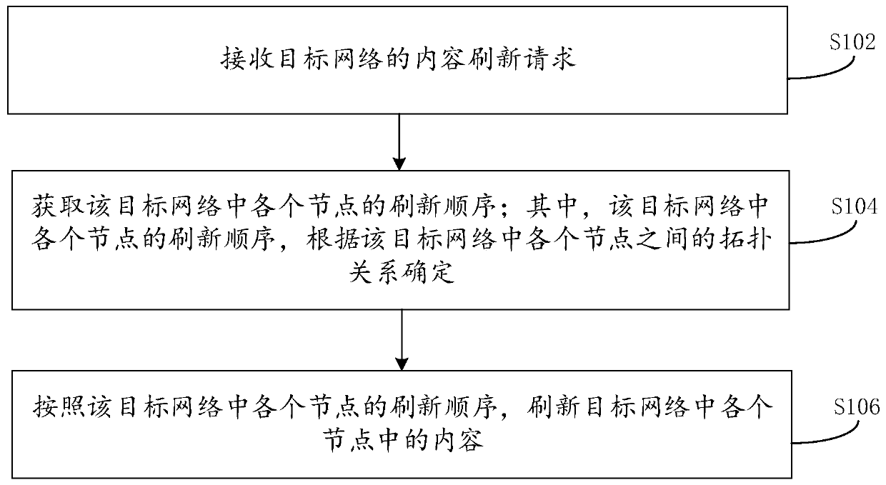 Content refreshing method and device forCDN network and electronic equipment