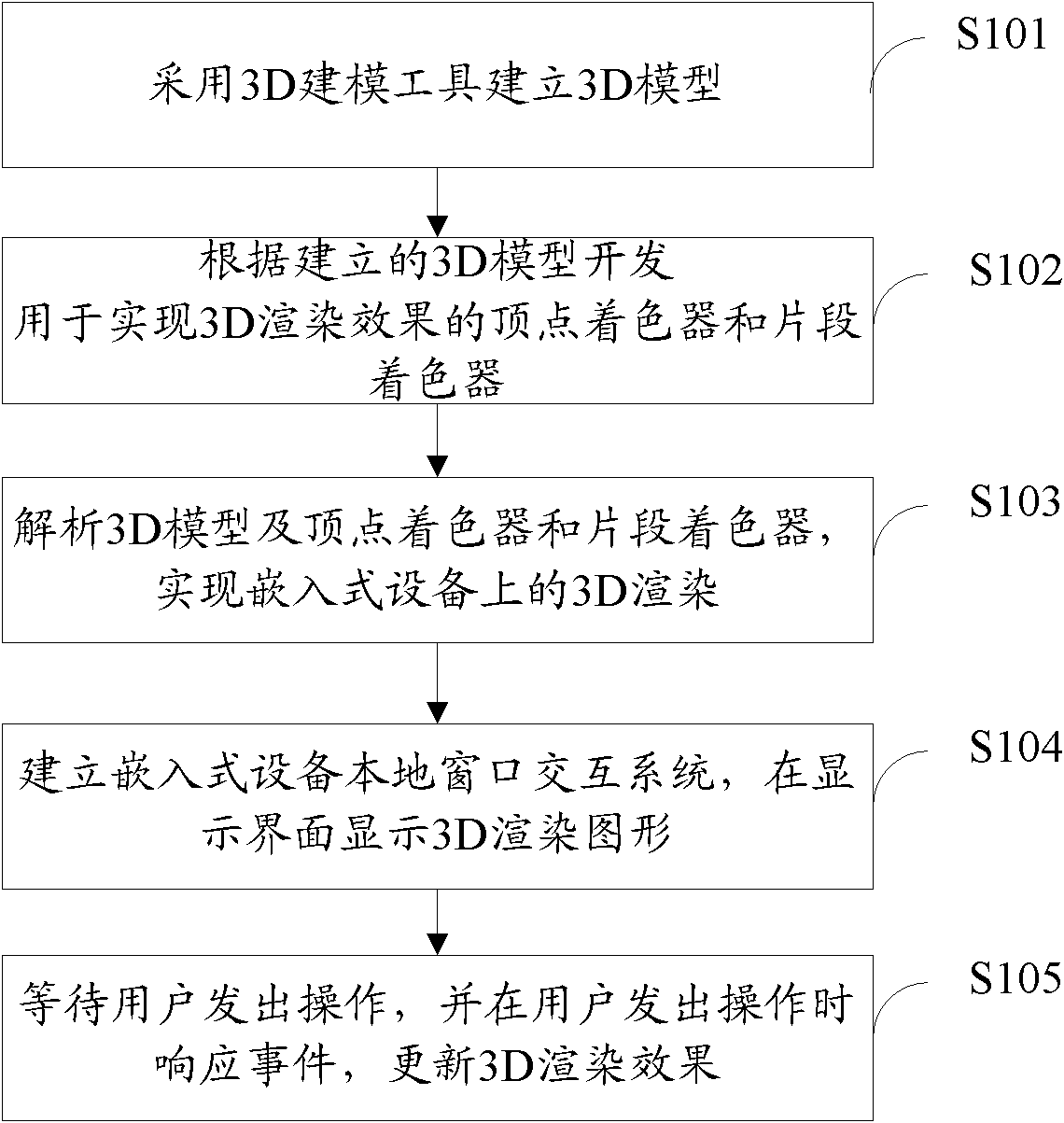 Method and device for realizing 3D rendering on embedded device