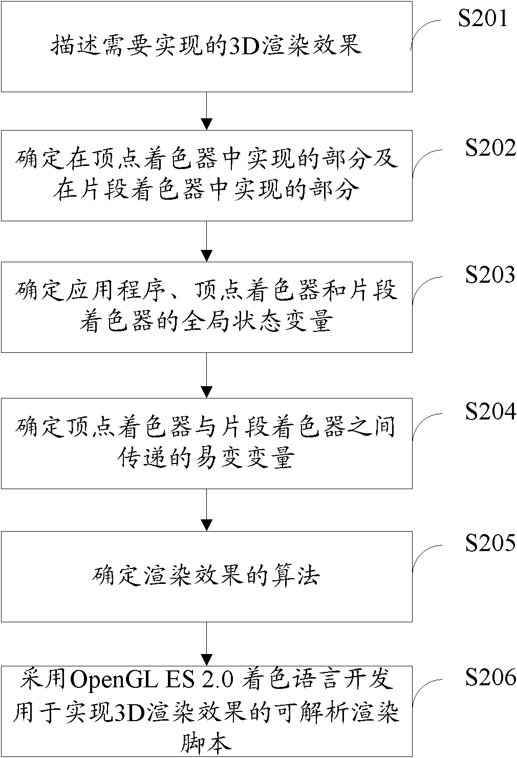 Method and device for realizing 3D rendering on embedded device