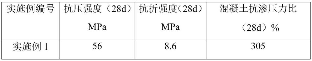 Concrete materials with active additives