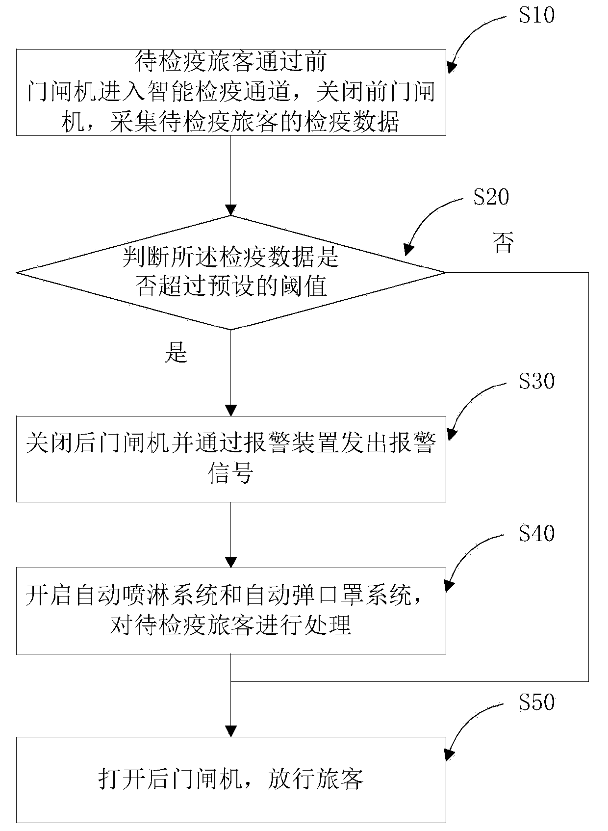 Intelligent quarantine channel and method